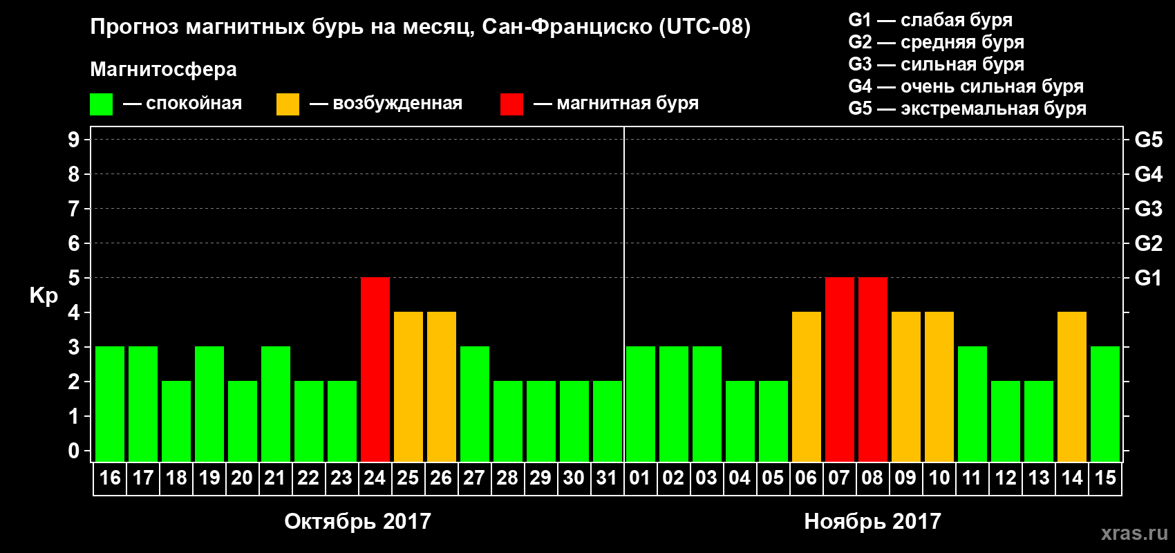 Прогноз максимального суточного геомагнитного индекса Kp на <b>1 месяц</b> (31 день) <b>с 16 октября по 15 ноября 2017 г</b>