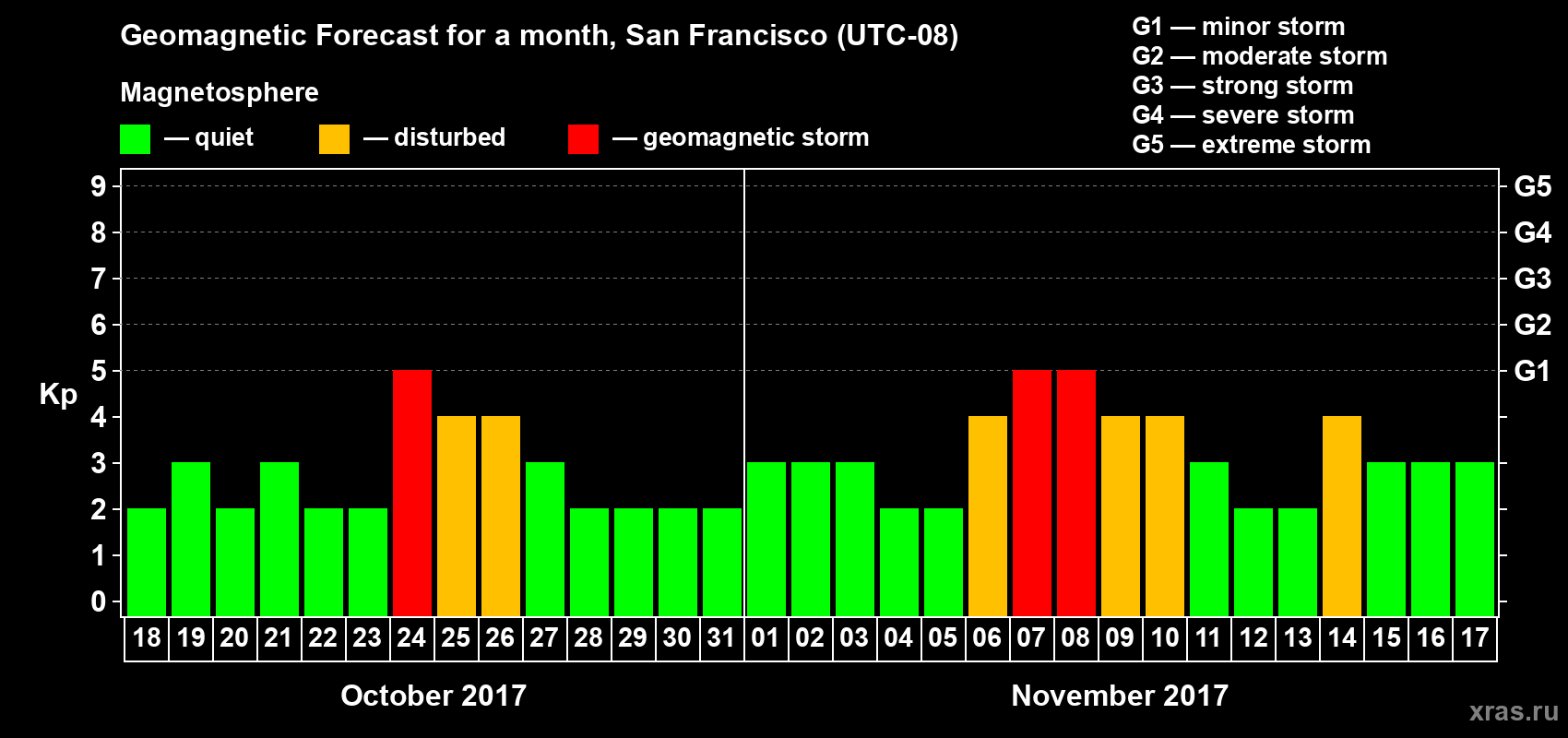 Forecast of the daily maximal value of geomagnetic index Kp for <b>1 month</b> (31 days) <b>from Oct 18, 2017 to Nov 17, 2017</b>