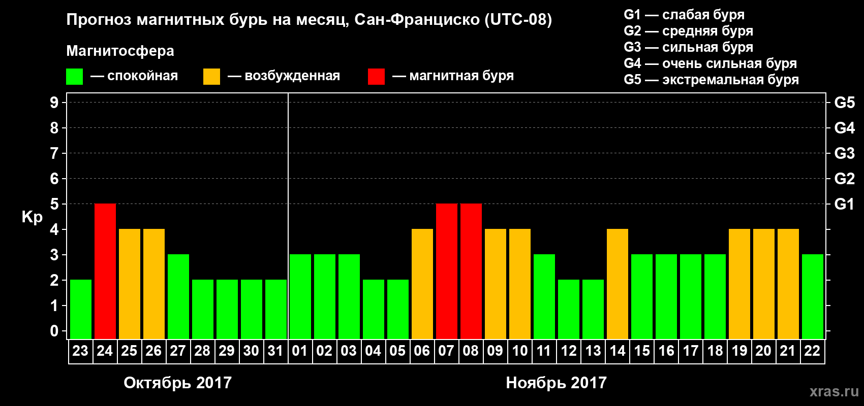 Прогноз максимального суточного геомагнитного индекса Kp на <b>1 месяц</b> (31 день) <b>с 23 октября по 22 ноября 2017 г</b>