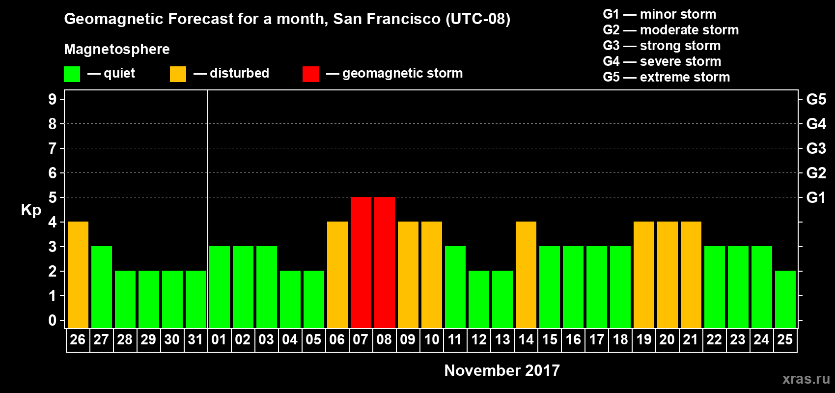 Forecast of the daily maximal value of geomagnetic index Kp for <b>1 month</b> (31 days) <b>from Oct 26, 2017 to Nov 25, 2017</b>