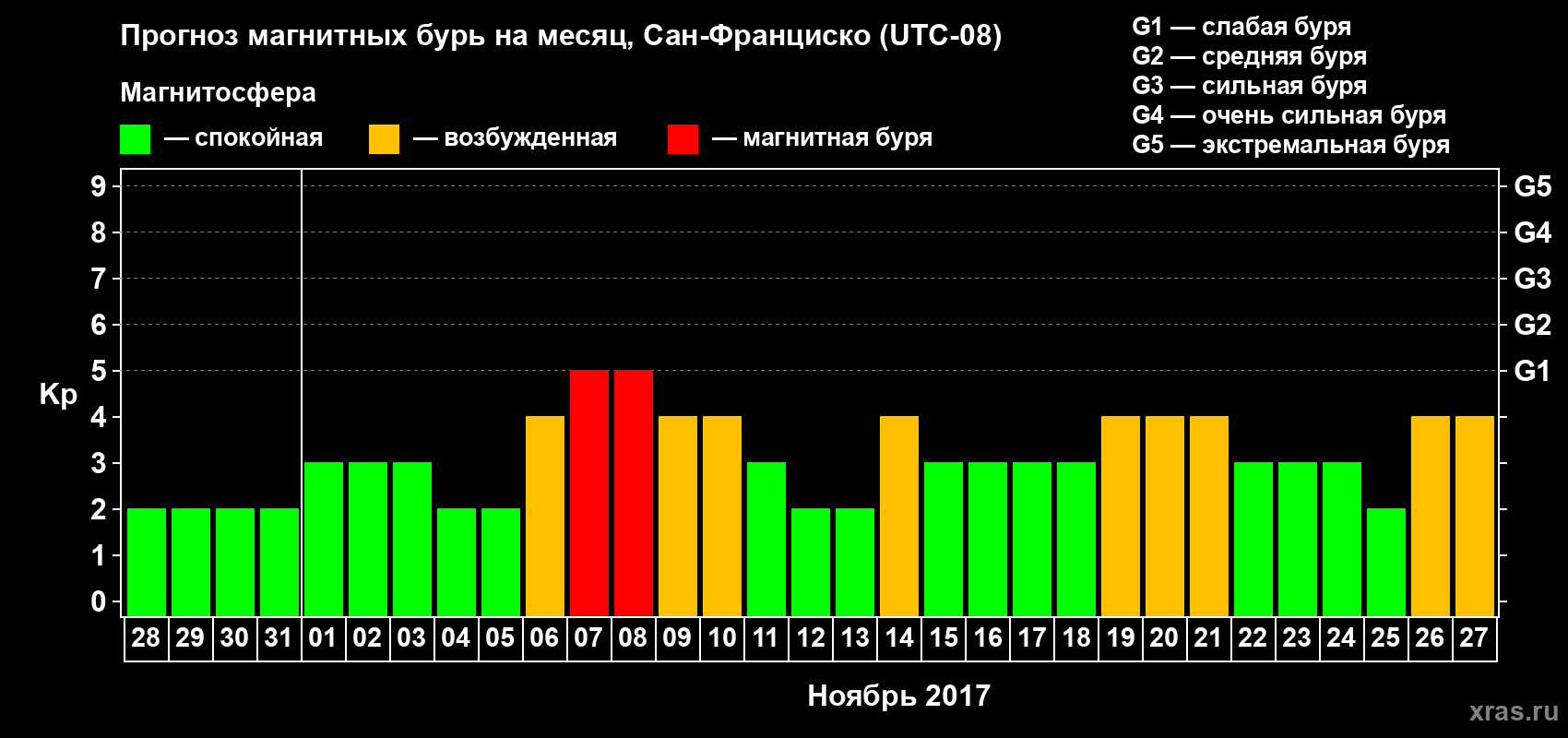 Прогноз максимального суточного геомагнитного индекса Kp на <b>1 месяц</b> (31 день) <b>с 28 октября по 27 ноября 2017 г</b>
