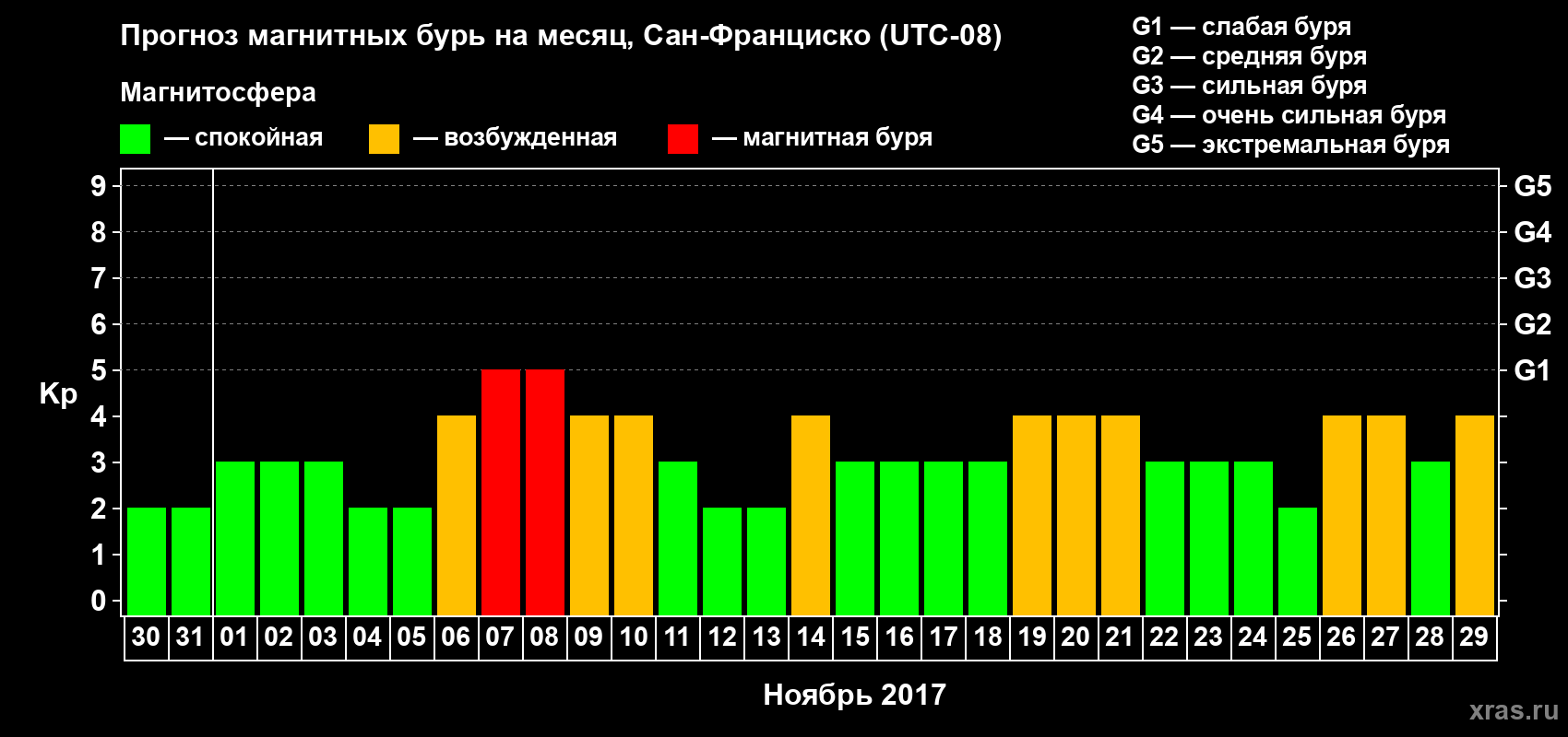 Прогноз максимального суточного геомагнитного индекса Kp на <b>1 месяц</b> (31 день) <b>с 30 октября по 29 ноября 2017 г</b>