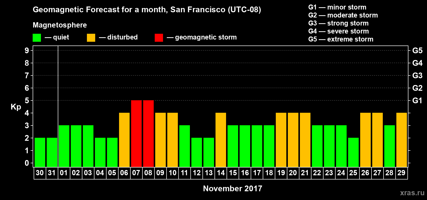 Forecast of the daily maximal value of geomagnetic index Kp for <b>1 month</b> (31 days) <b>from Oct 30, 2017 to Nov 29, 2017</b>