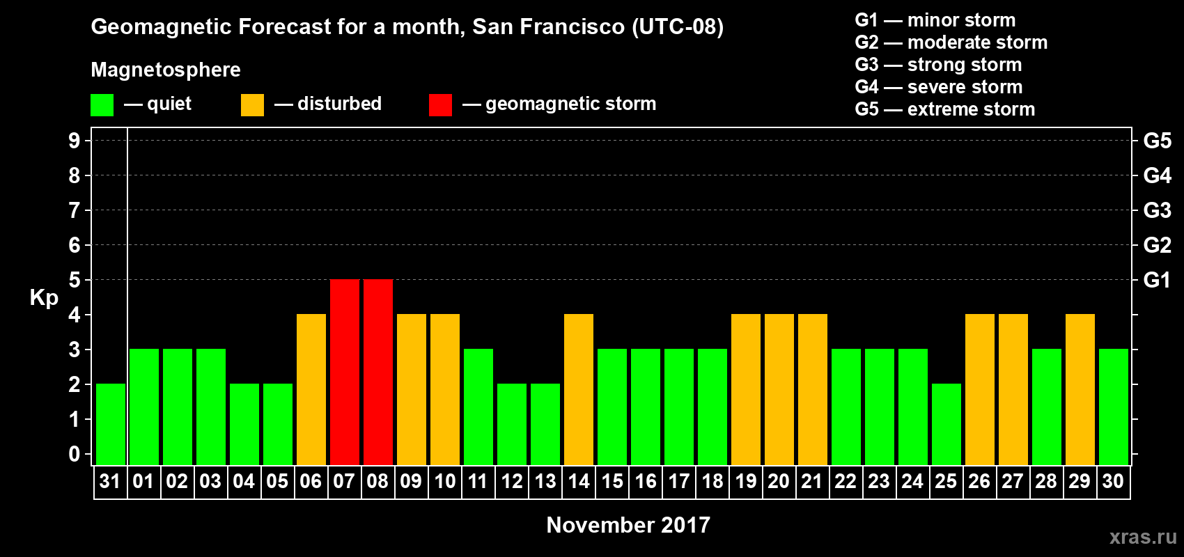 Forecast of the daily maximal value of geomagnetic index Kp for <b>1 month</b> (31 days) <b>from Oct 31, 2017 to Nov 30, 2017</b>