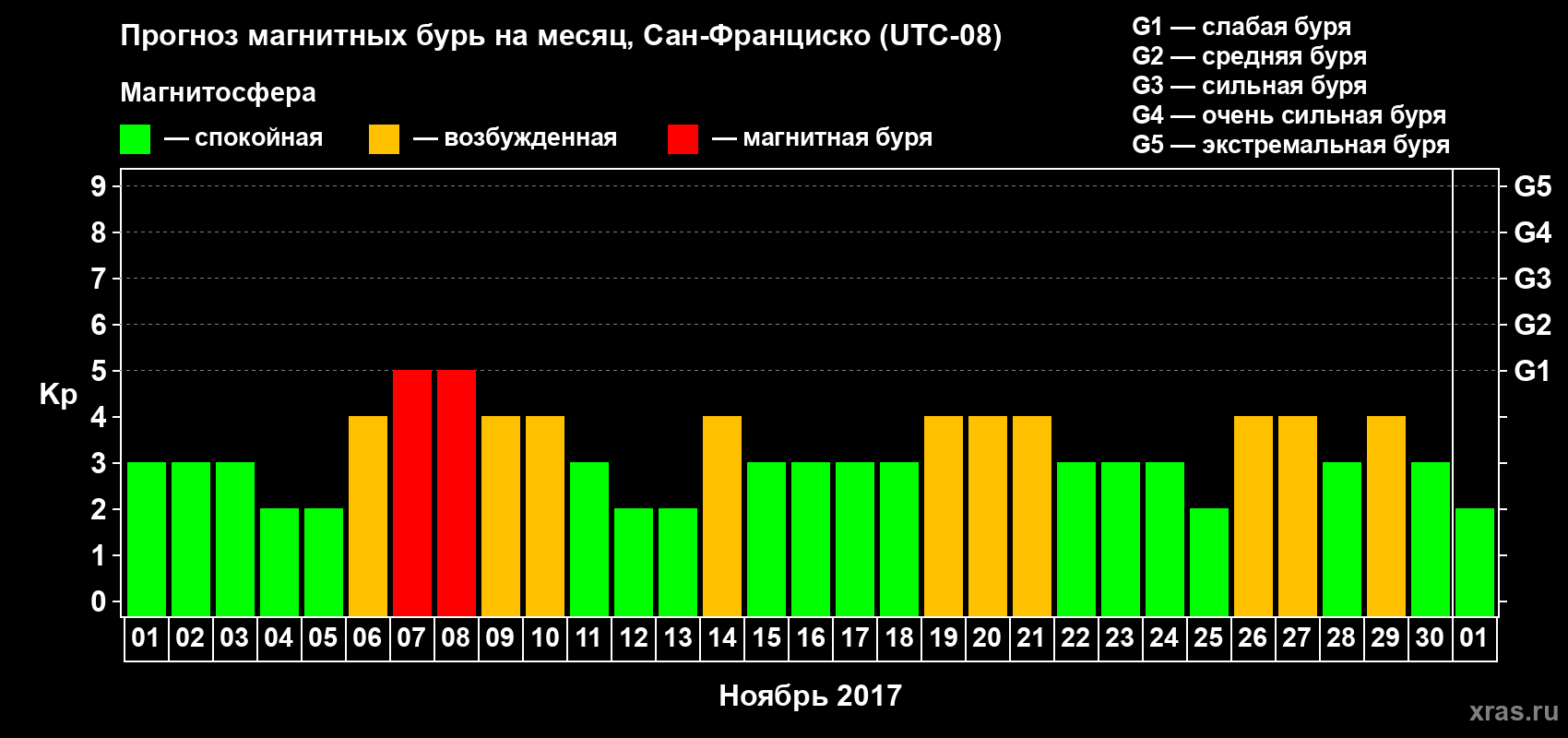 Прогноз максимального суточного геомагнитного индекса Kp на <b>1 месяц</b> (31 день) <b>с 01 ноября по 01 декабря 2017 г</b>
