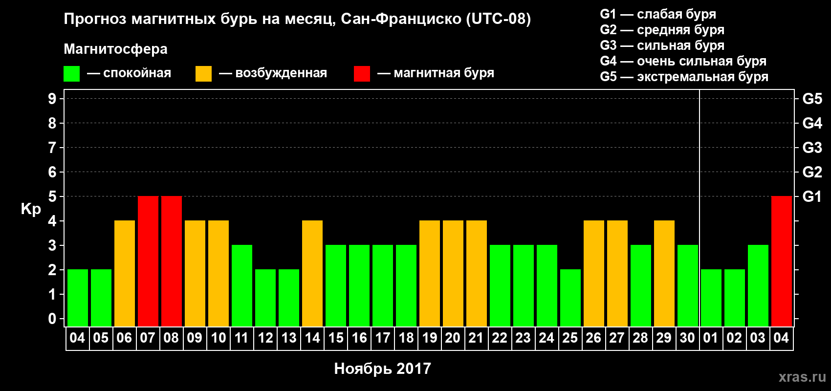 Прогноз максимального суточного геомагнитного индекса Kp на <b>1 месяц</b> (31 день) <b>с 04 ноября по 04 декабря 2017 г</b>