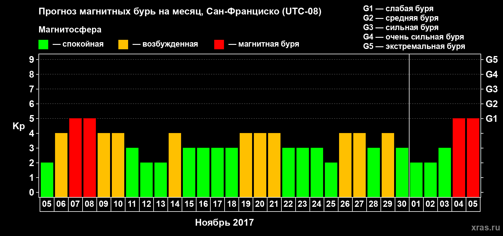 Прогноз максимального суточного геомагнитного индекса Kp на <b>1 месяц</b> (31 день) <b>с 05 ноября по 05 декабря 2017 г</b>