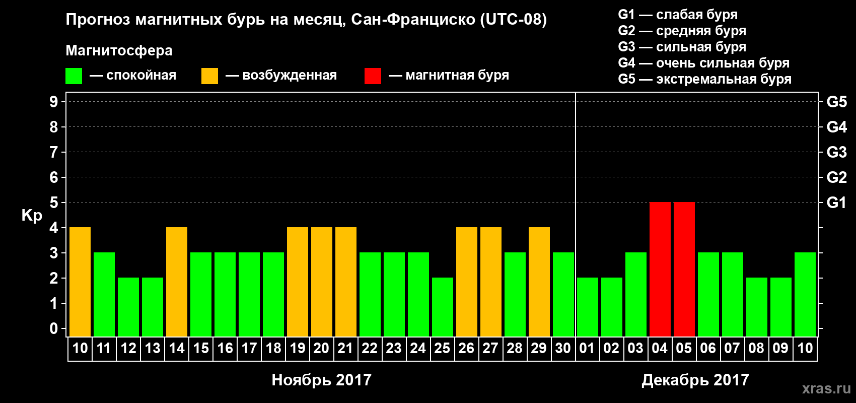Прогноз максимального суточного геомагнитного индекса Kp на <b>1 месяц</b> (31 день) <b>с 10 ноября по 10 декабря 2017 г</b>