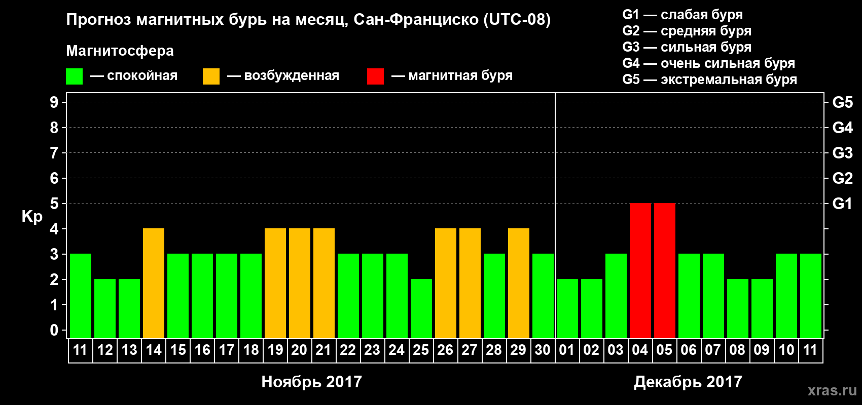 Прогноз максимального суточного геомагнитного индекса Kp на <b>1 месяц</b> (31 день) <b>с 11 ноября по 11 декабря 2017 г</b>