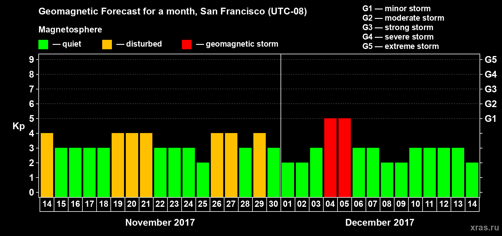 Forecast of the daily maximal value of geomagnetic index Kp for <b>1 month</b> (31 days) <b>from Nov 14, 2017 to Dec 14, 2017</b>