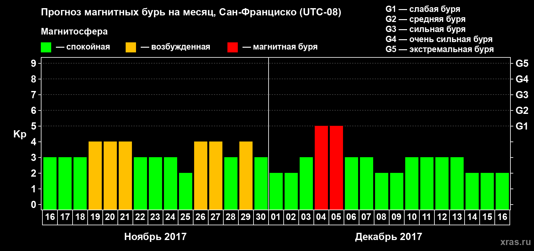Прогноз максимального суточного геомагнитного индекса Kp на <b>1 месяц</b> (31 день) <b>с 16 ноября по 16 декабря 2017 г</b>
