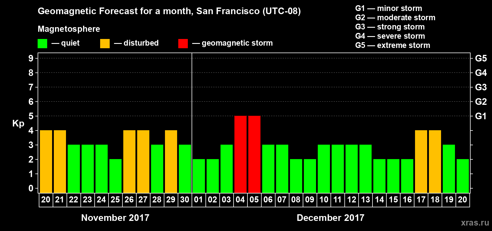 Forecast of the daily maximal value of geomagnetic index Kp for <b>1 month</b> (31 days) <b>from Nov 20, 2017 to Dec 20, 2017</b>