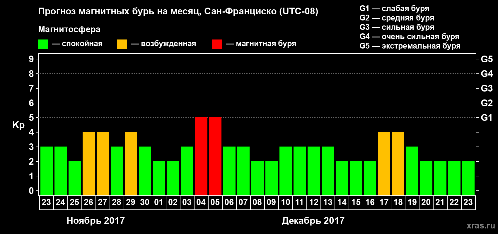 Прогноз максимального суточного геомагнитного индекса Kp на <b>1 месяц</b> (31 день) <b>с 23 ноября по 23 декабря 2017 г</b>