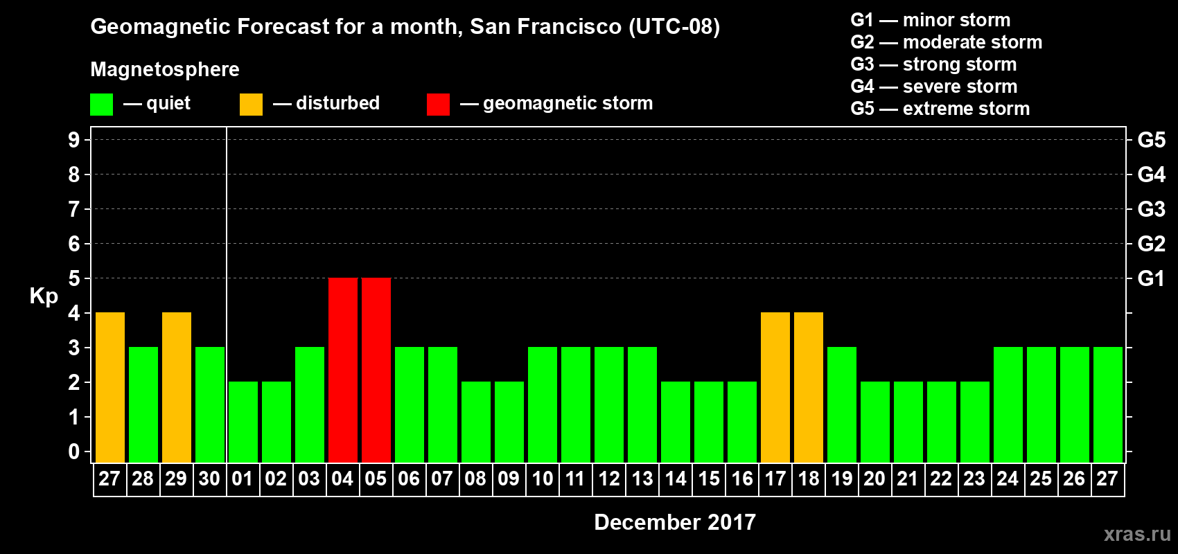 Forecast of the daily maximal value of geomagnetic index Kp for <b>1 month</b> (31 days) <b>from Nov 27, 2017 to Dec 27, 2017</b>