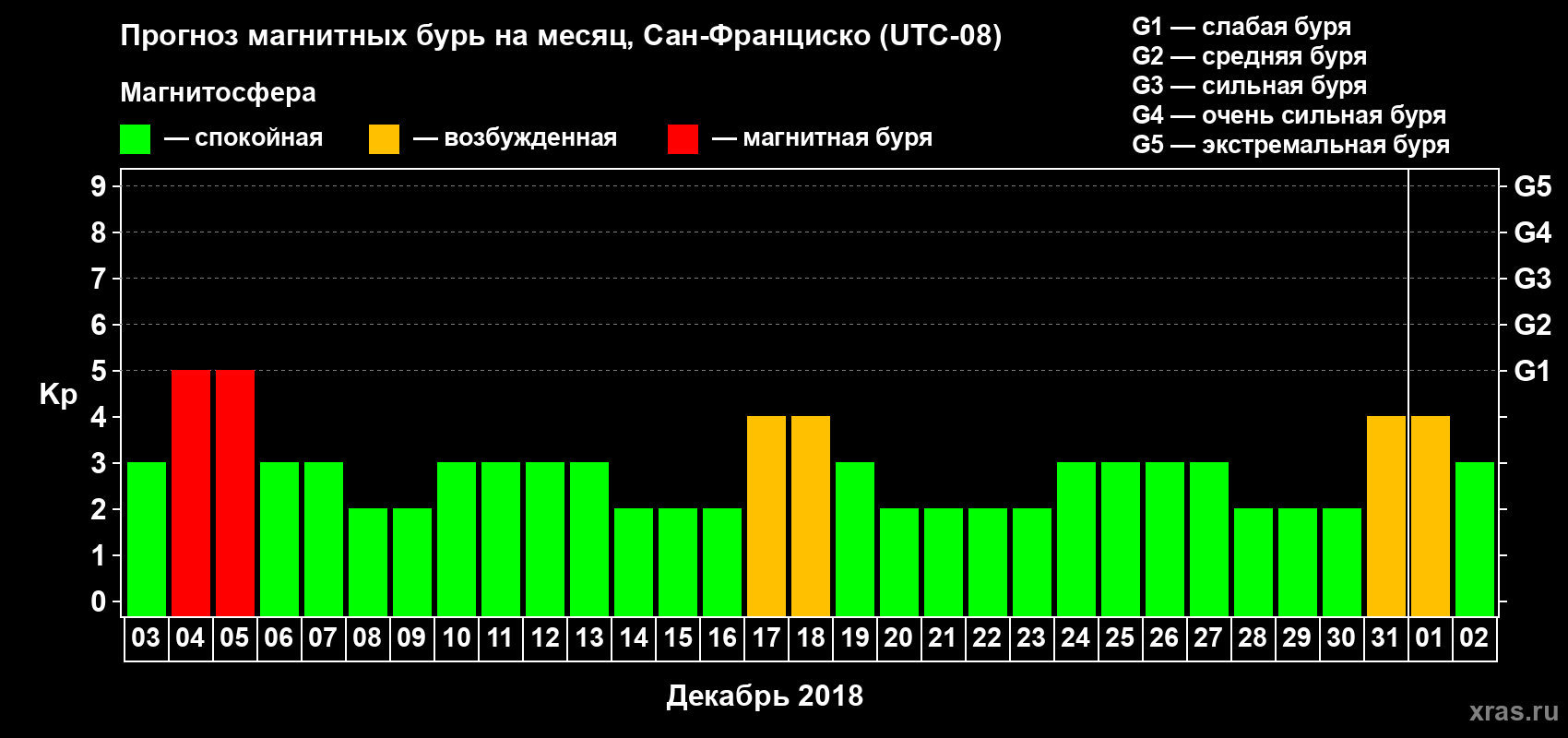 Прогноз максимального суточного геомагнитного индекса Kp на <b>1 месяц</b> (31 день) <b>с 03 декабря 2017 г по 02 января 2018 г</b>