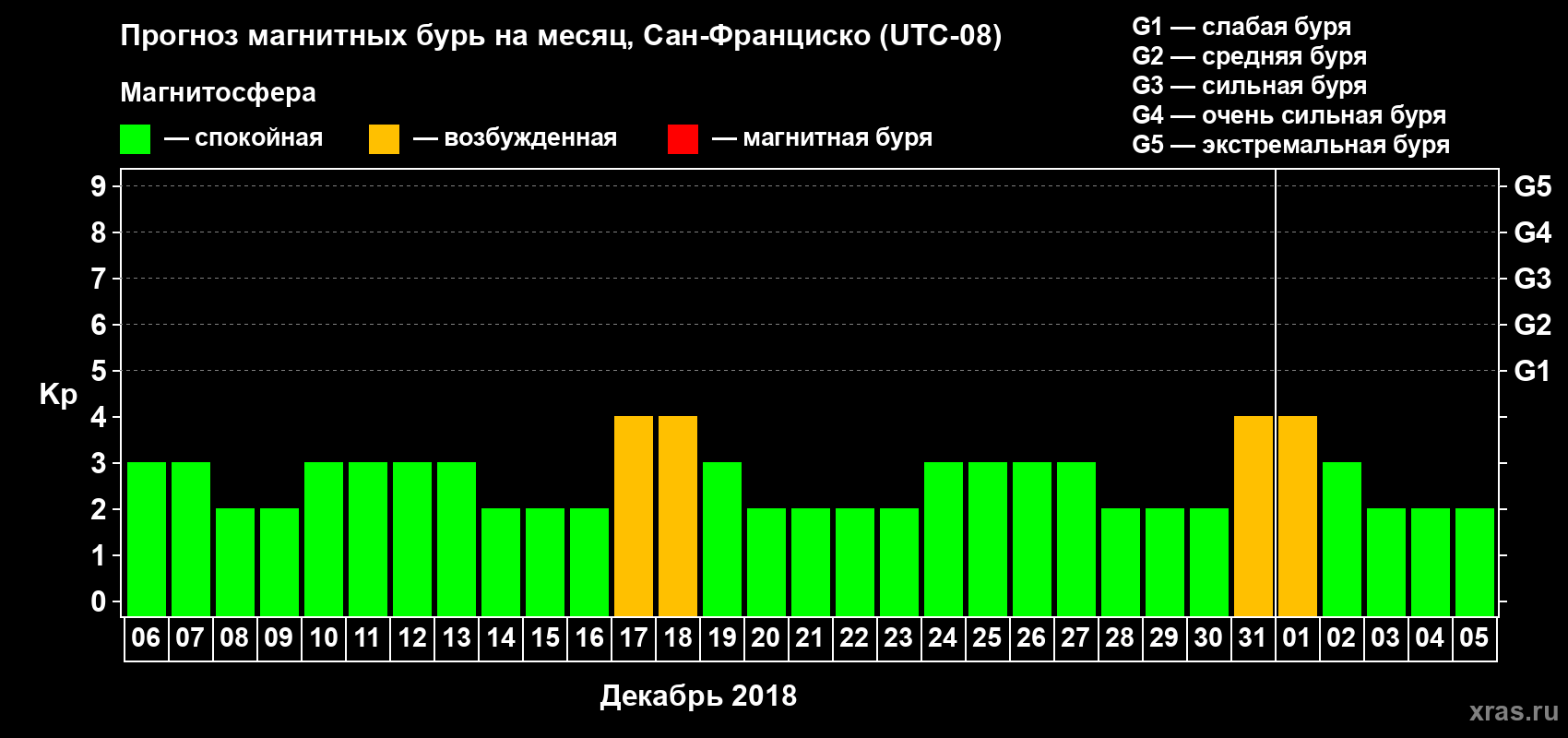 Прогноз максимального суточного геомагнитного индекса Kp на <b>1 месяц</b> (31 день) <b>с 06 декабря 2017 г по 05 января 2018 г</b>
