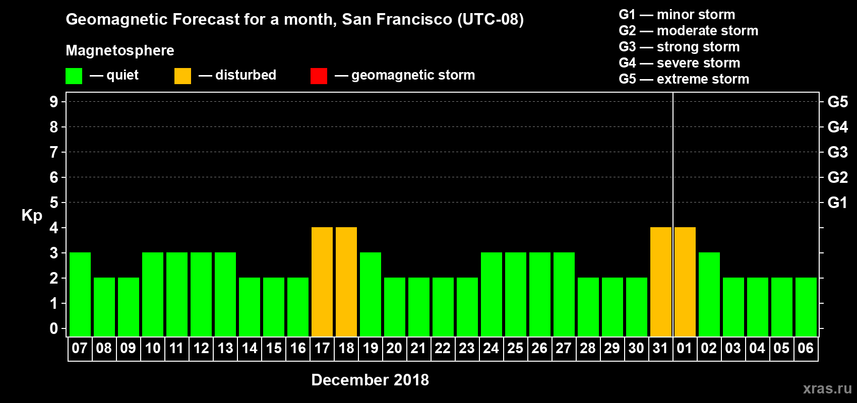 Forecast of the daily maximal value of geomagnetic index Kp for <b>1 month</b> (31 days) <b>from Dec 07, 2017 to Jan 06, 2018</b>