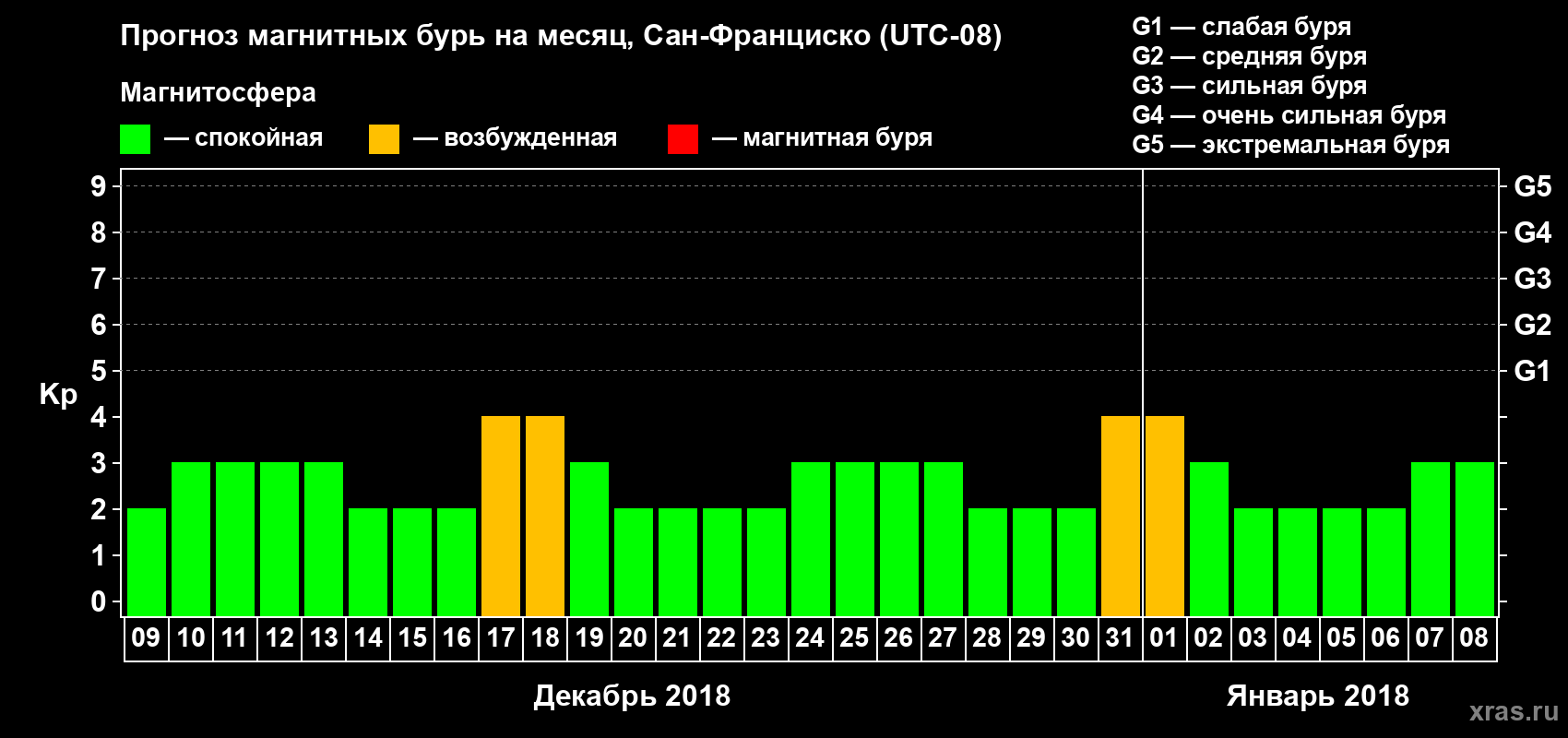 Прогноз максимального суточного геомагнитного индекса Kp на <b>1 месяц</b> (31 день) <b>с 09 декабря 2017 г по 08 января 2018 г</b>
