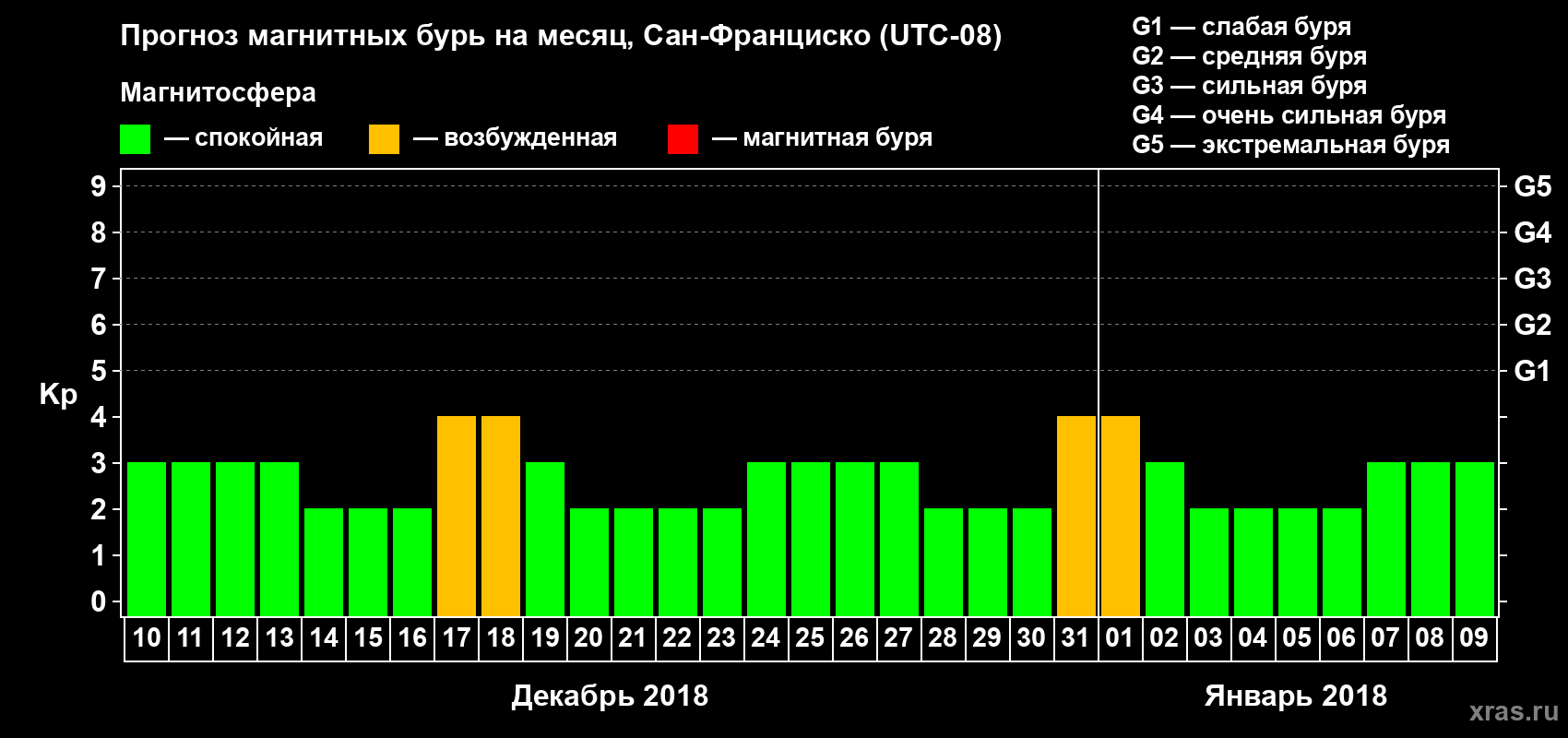 Прогноз максимального суточного геомагнитного индекса Kp на <b>1 месяц</b> (31 день) <b>с 10 декабря 2017 г по 09 января 2018 г</b>