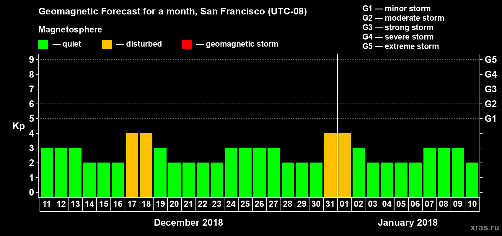 Forecast of the daily maximal value of geomagnetic index Kp for <b>1 month</b> (31 days) <b>from Dec 11, 2017 to Jan 10, 2018</b>