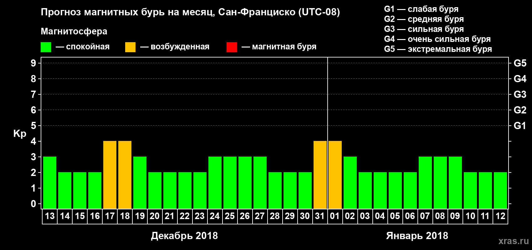 Прогноз максимального суточного геомагнитного индекса Kp на <b>1 месяц</b> (31 день) <b>с 13 декабря 2017 г по 12 января 2018 г</b>