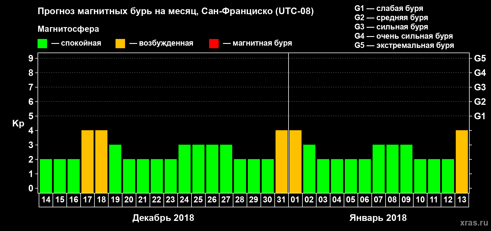 Прогноз максимального суточного геомагнитного индекса Kp на <b>1 месяц</b> (31 день) <b>с 14 декабря 2017 г по 13 января 2018 г</b>
