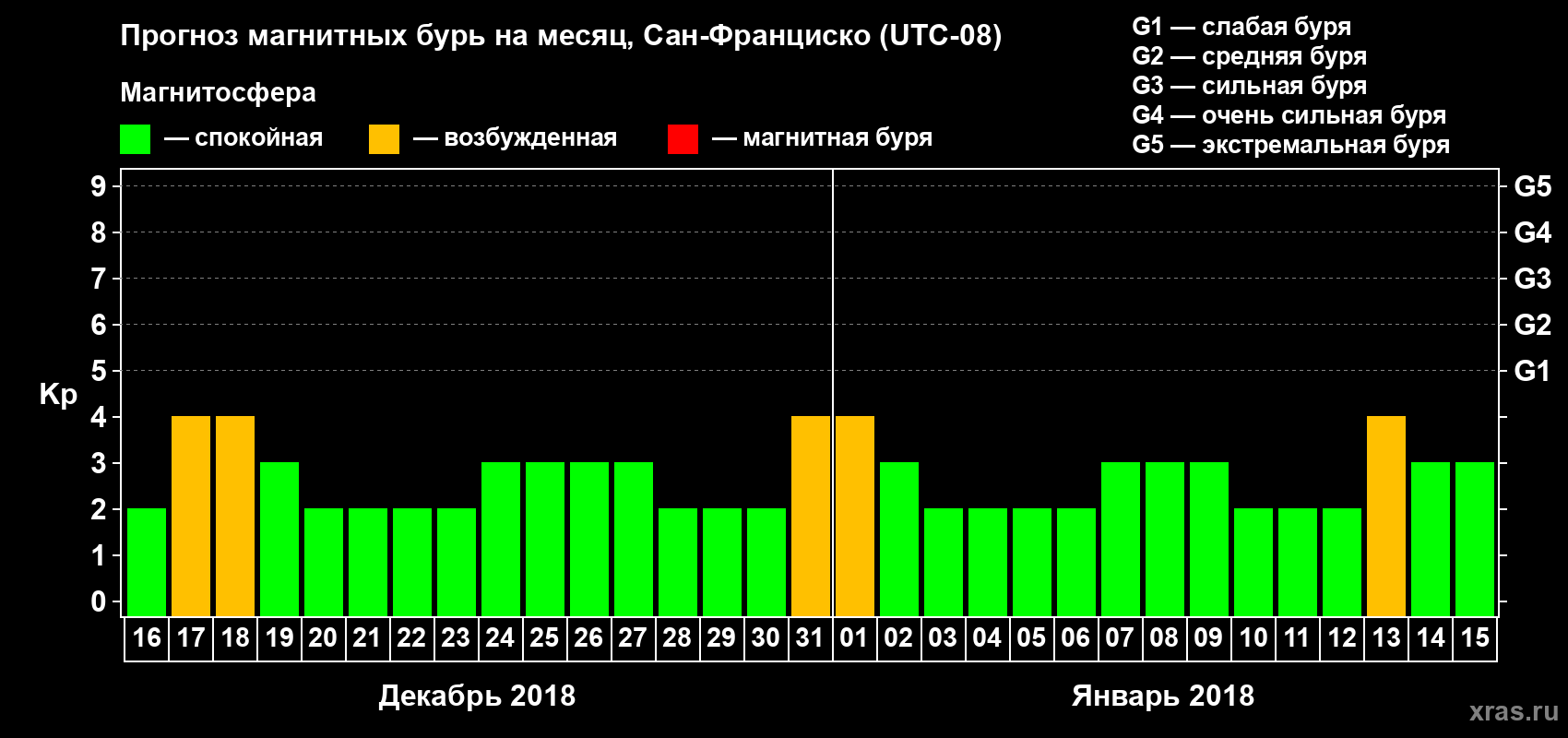 Прогноз максимального суточного геомагнитного индекса Kp на <b>1 месяц</b> (31 день) <b>с 16 декабря 2017 г по 15 января 2018 г</b>