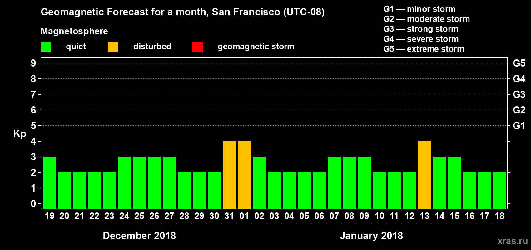 Forecast of the daily maximal value of geomagnetic index Kp for <b>1 month</b> (31 days) <b>from Dec 19, 2017 to Jan 18, 2018</b>