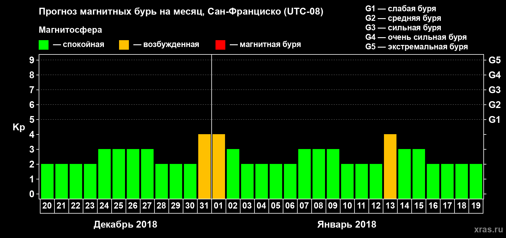 Прогноз максимального суточного геомагнитного индекса Kp на <b>1 месяц</b> (31 день) <b>с 20 декабря 2017 г по 19 января 2018 г</b>