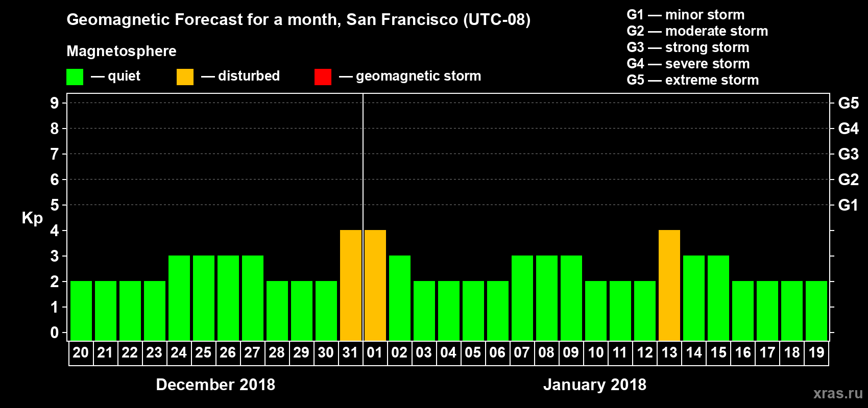 Forecast of the daily maximal value of geomagnetic index Kp for <b>1 month</b> (31 days) <b>from Dec 20, 2017 to Jan 19, 2018</b>