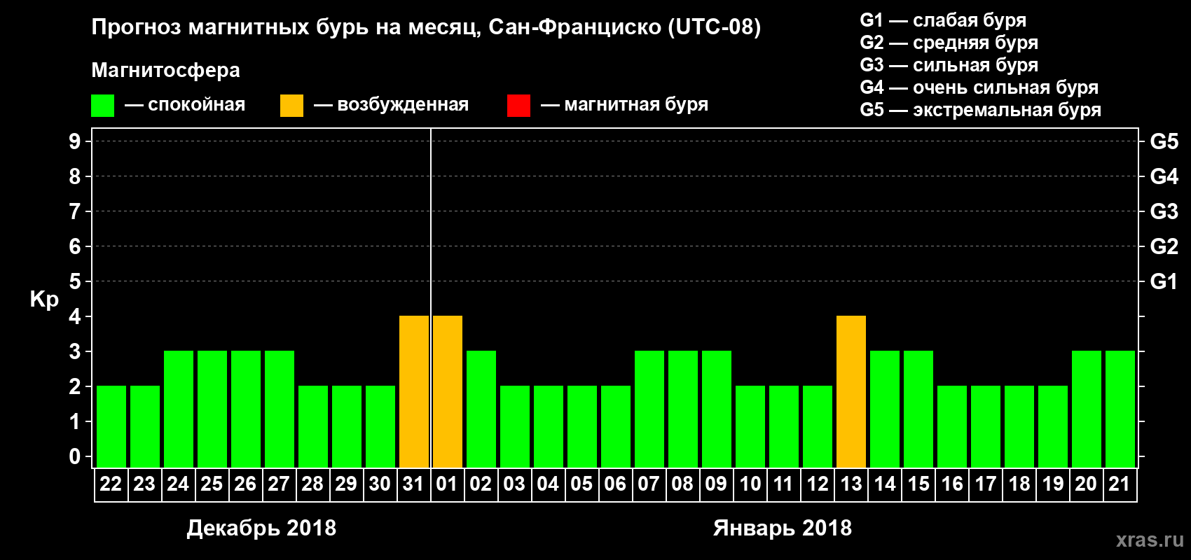 Прогноз максимального суточного геомагнитного индекса Kp на <b>1 месяц</b> (31 день) <b>с 22 декабря 2017 г по 21 января 2018 г</b>