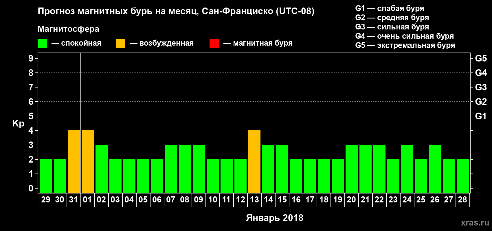 Прогноз максимального суточного геомагнитного индекса Kp на <b>1 месяц</b> (31 день) <b>с 29 декабря 2017 г по 28 января 2018 г</b>