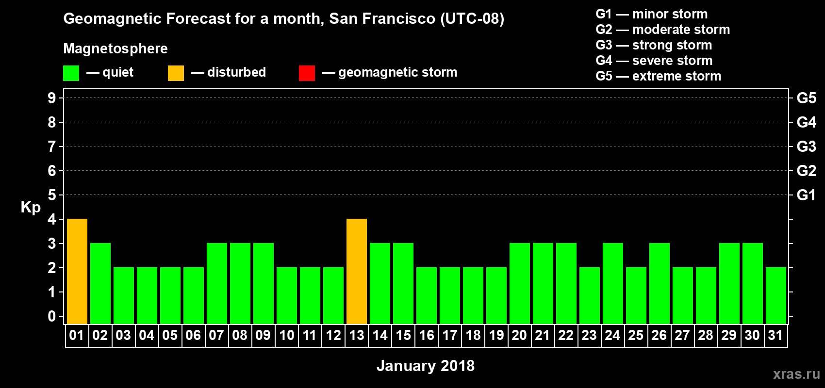 Forecast of the daily maximal value of geomagnetic index Kp for <b>1 month</b> (31 days) <b>from Jan 01, 2018 to Jan 31, 2018</b>