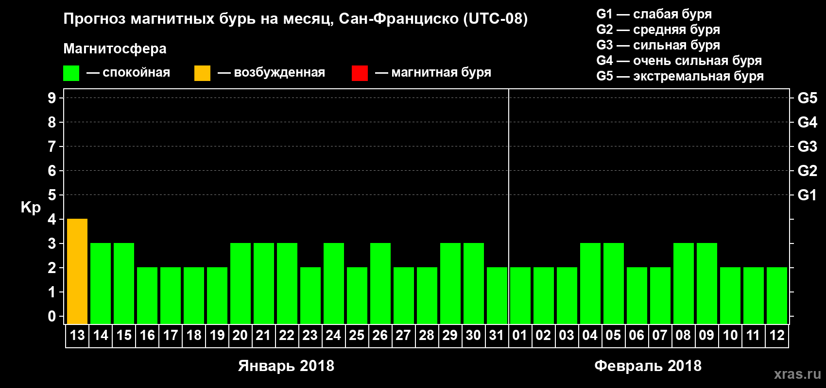 Прогноз максимального суточного геомагнитного индекса Kp на <b>1 месяц</b> (31 день) <b>с 13 января по 12 февраля 2018 г</b>