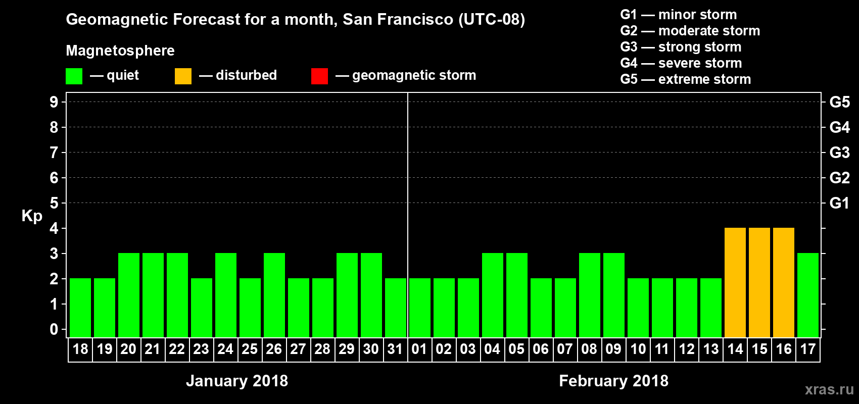 Forecast of the daily maximal value of geomagnetic index Kp for <b>1 month</b> (31 days) <b>from Jan 18, 2018 to Feb 17, 2018</b>