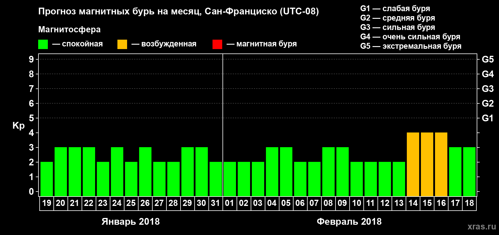Прогноз максимального суточного геомагнитного индекса Kp на <b>1 месяц</b> (31 день) <b>с 19 января по 18 февраля 2018 г</b>