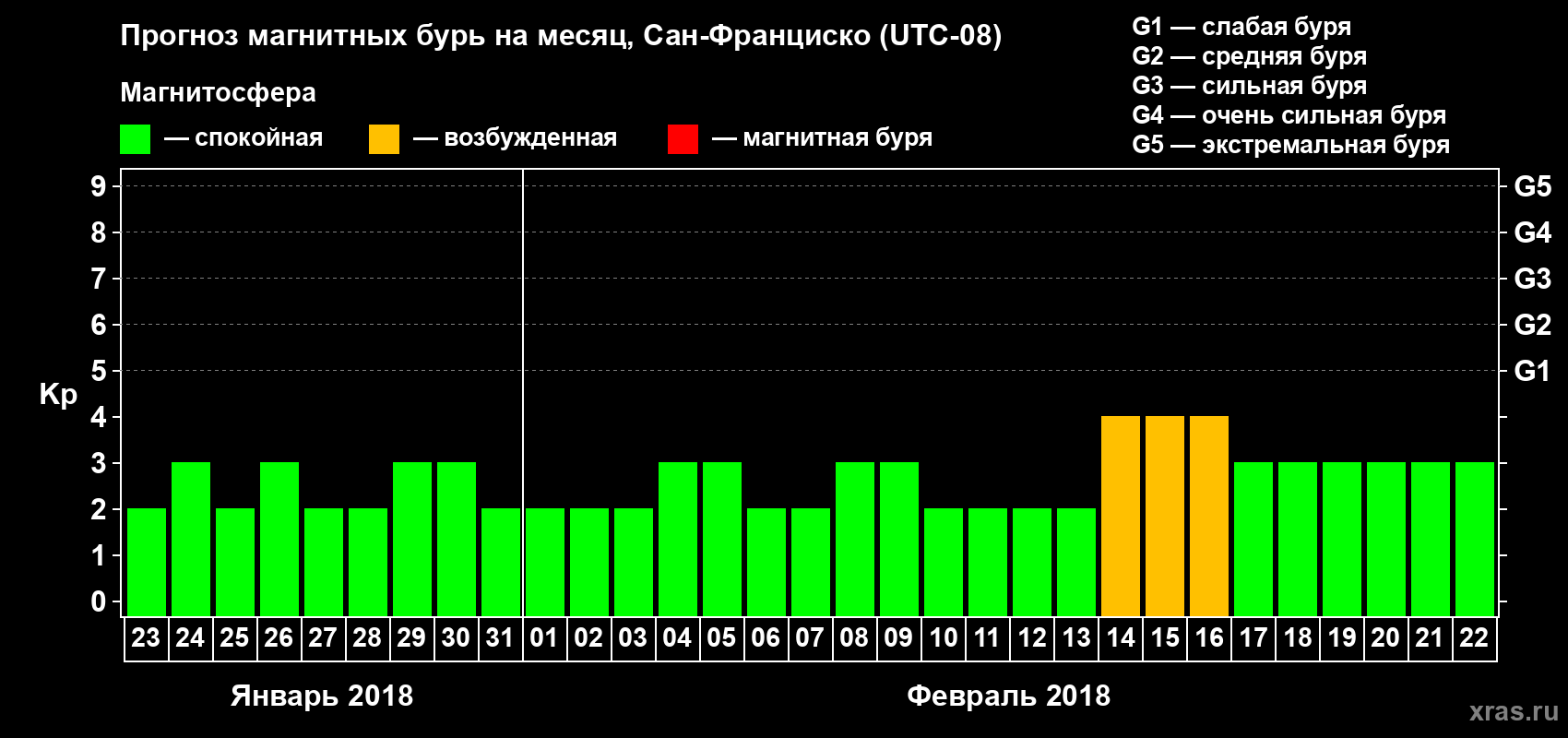 Прогноз максимального суточного геомагнитного индекса Kp на <b>1 месяц</b> (31 день) <b>с 23 января по 22 февраля 2018 г</b>