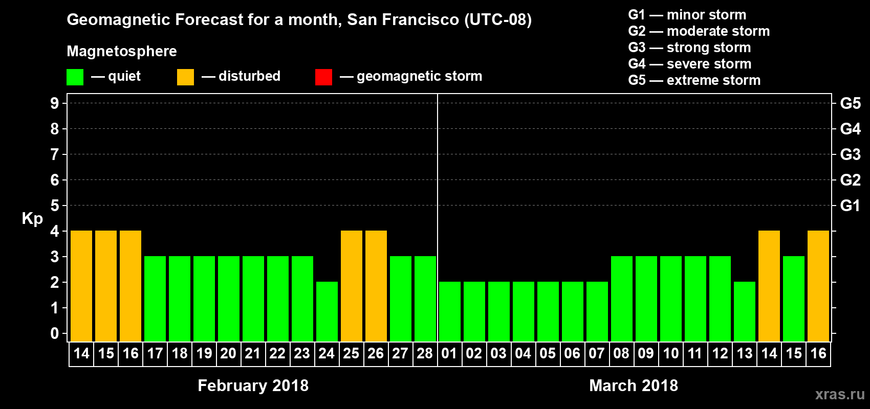 Forecast of the daily maximal value of geomagnetic index Kp for <b>1 month</b> (31 days) <b>from Feb 14, 2018 to Mar 16, 2018</b>