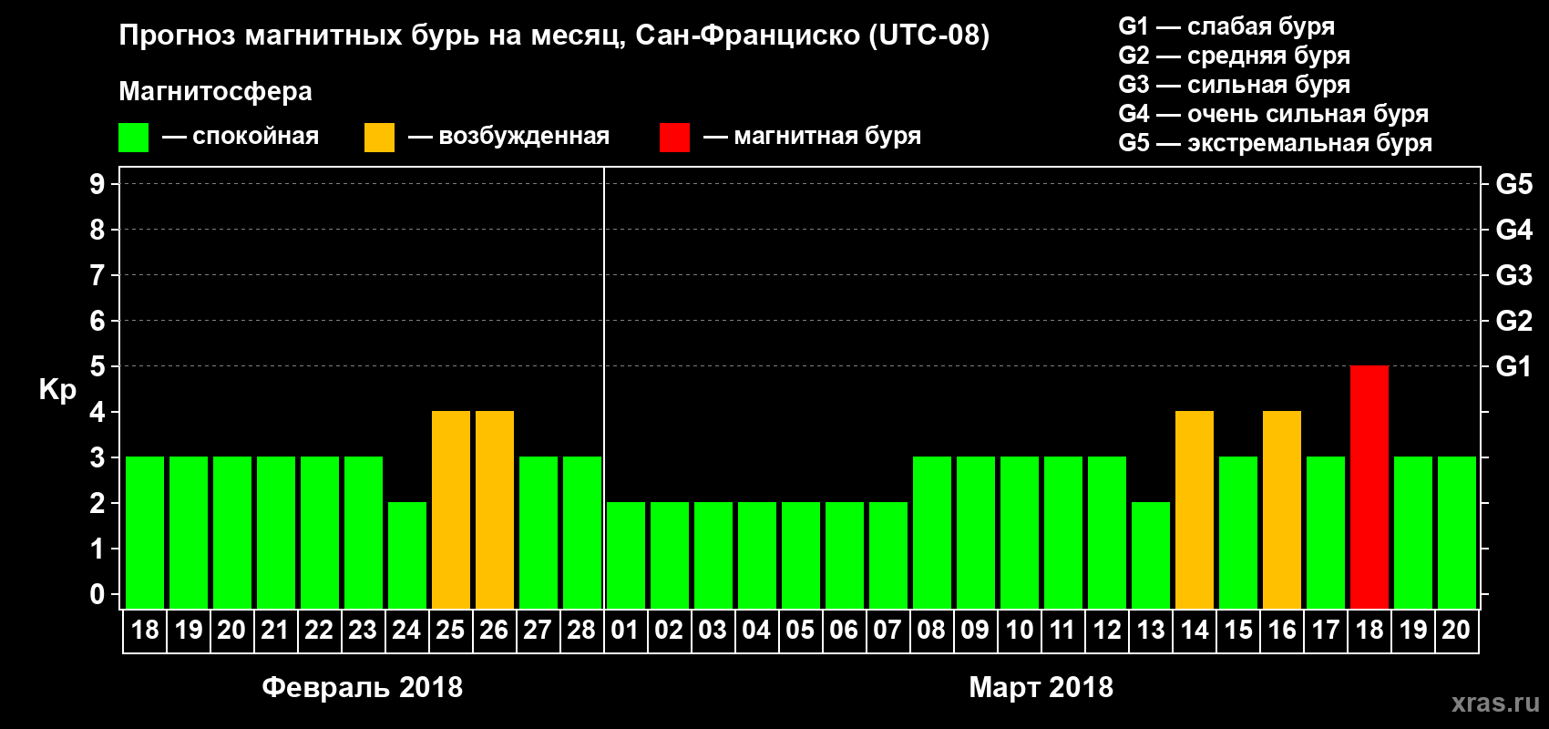 Прогноз максимального суточного геомагнитного индекса Kp на <b>1 месяц</b> (31 день) <b>с 18 февраля по 20 марта 2018 г</b>