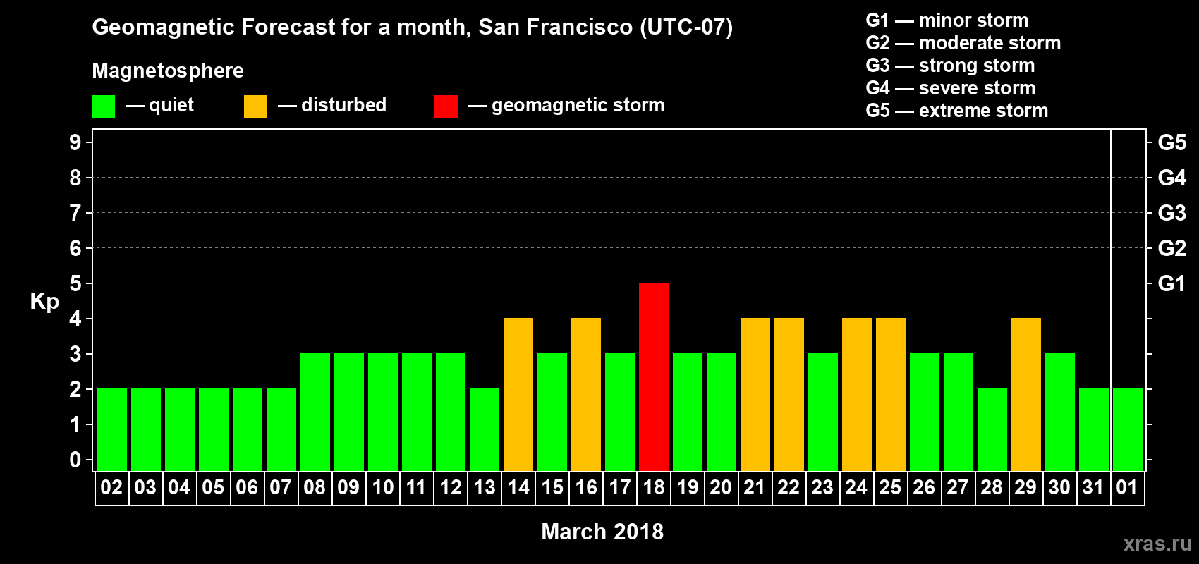 Forecast of the daily maximal value of geomagnetic index Kp for <b>1 month</b> (31 days) <b>from Mar 02, 2018 to Apr 01, 2018</b>