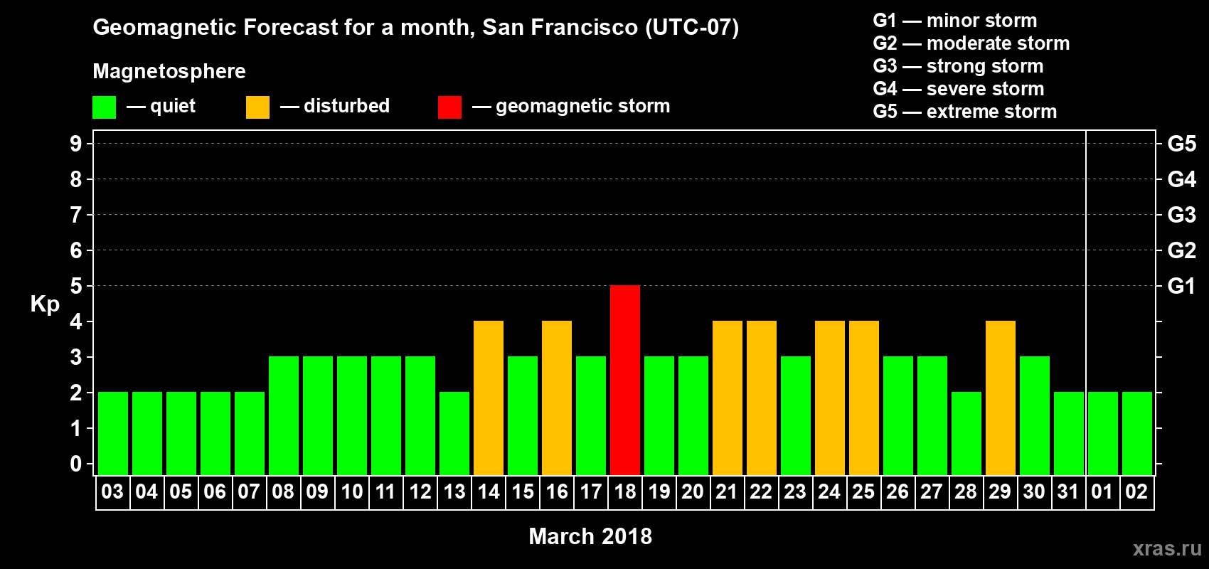 Forecast of the daily maximal value of geomagnetic index Kp for <b>1 month</b> (31 days) <b>from Mar 03, 2018 to Apr 02, 2018</b>