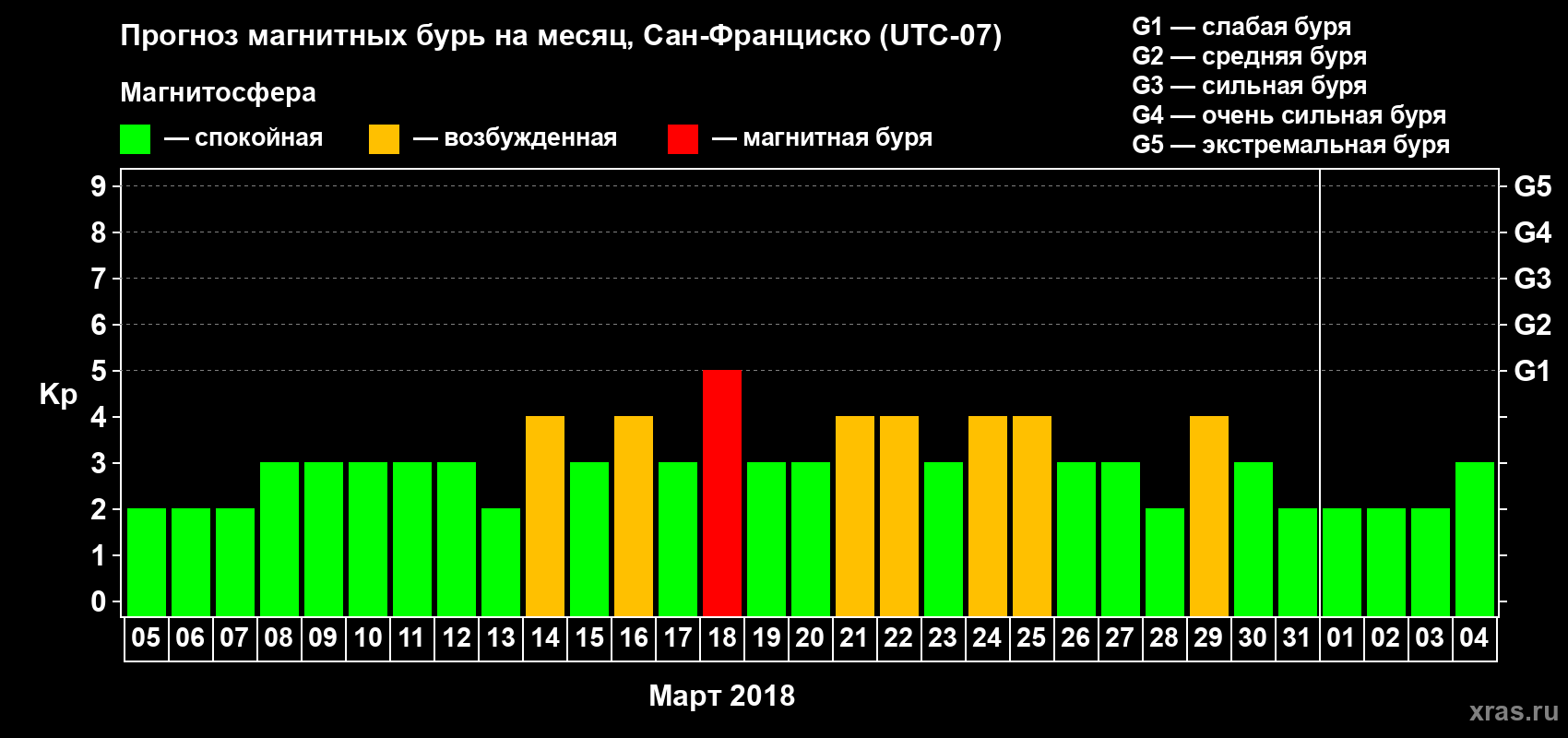 Прогноз максимального суточного геомагнитного индекса Kp на <b>1 месяц</b> (31 день) <b>с 05 марта по 04 апреля 2018 г</b>