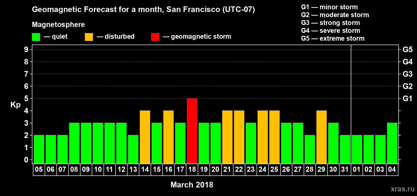 Forecast of the daily maximal value of geomagnetic index Kp for <b>1 month</b> (31 days) <b>from Mar 05, 2018 to Apr 04, 2018</b>
