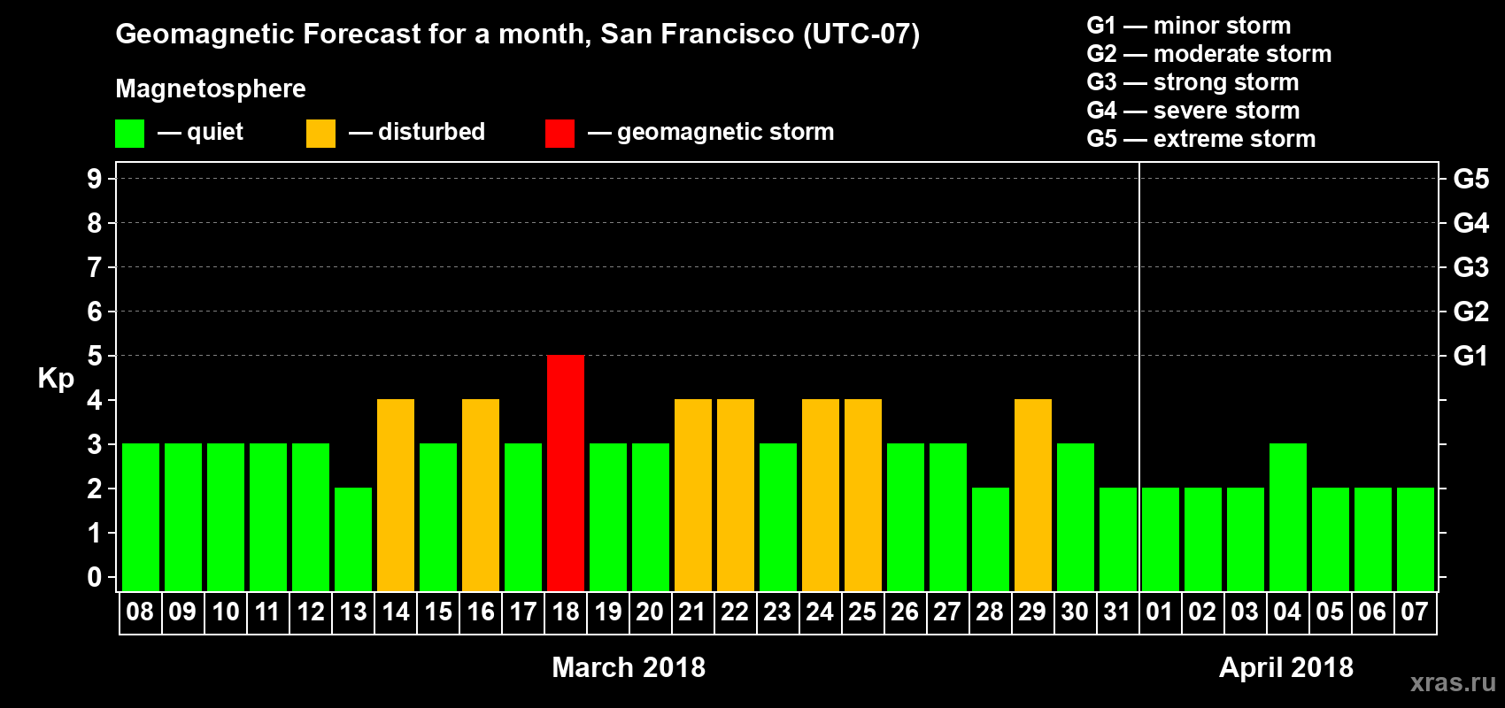 Forecast of the daily maximal value of geomagnetic index Kp for <b>1 month</b> (31 days) <b>from Mar 08, 2018 to Apr 07, 2018</b>