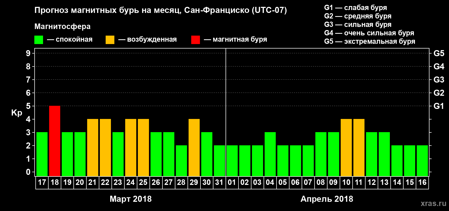Прогноз максимального суточного геомагнитного индекса Kp на <b>1 месяц</b> (31 день) <b>с 17 марта по 16 апреля 2018 г</b>