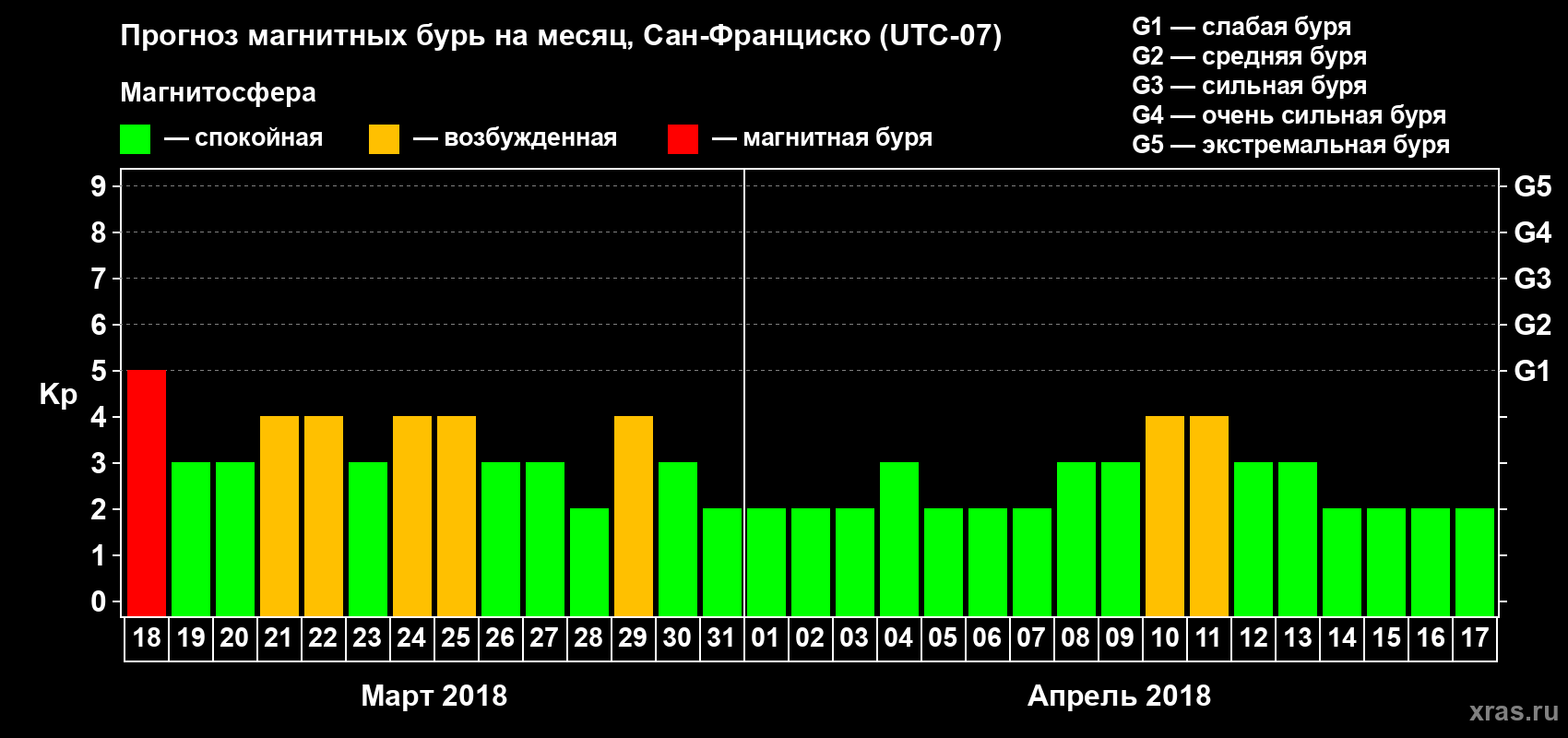 Прогноз максимального суточного геомагнитного индекса Kp на <b>1 месяц</b> (31 день) <b>с 18 марта по 17 апреля 2018 г</b>