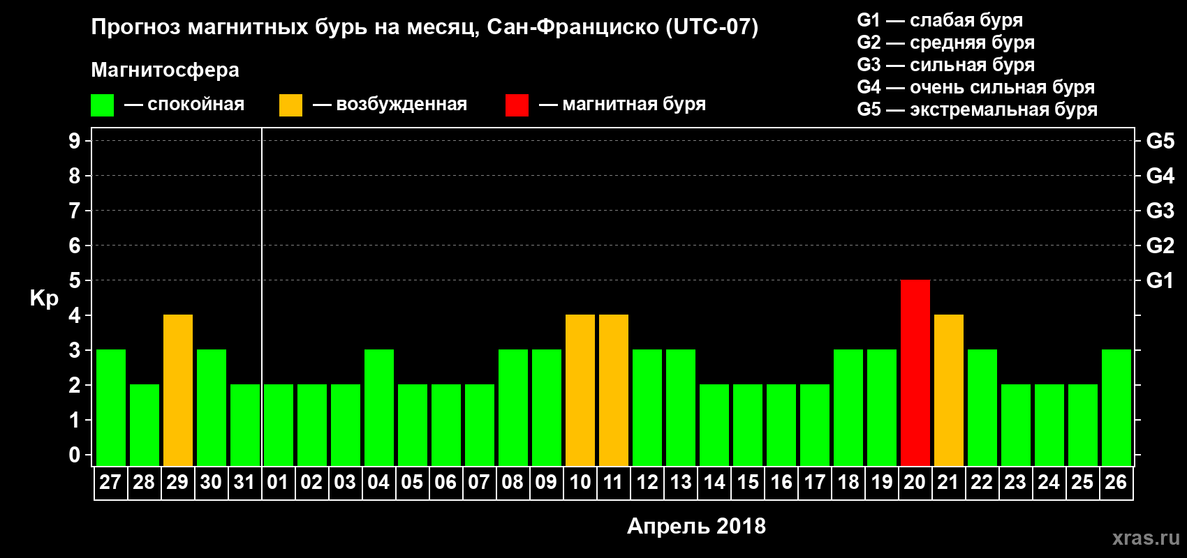 Прогноз максимального суточного геомагнитного индекса Kp на <b>1 месяц</b> (31 день) <b>с 27 марта по 26 апреля 2018 г</b>