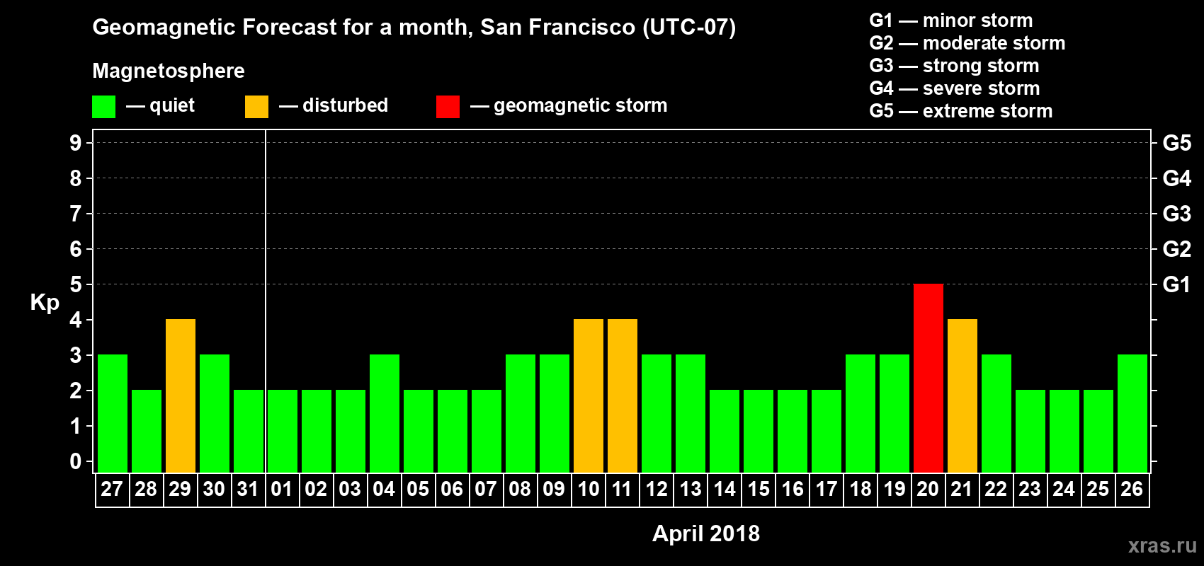 Forecast of the daily maximal value of geomagnetic index Kp for <b>1 month</b> (31 days) <b>from Mar 27, 2018 to Apr 26, 2018</b>