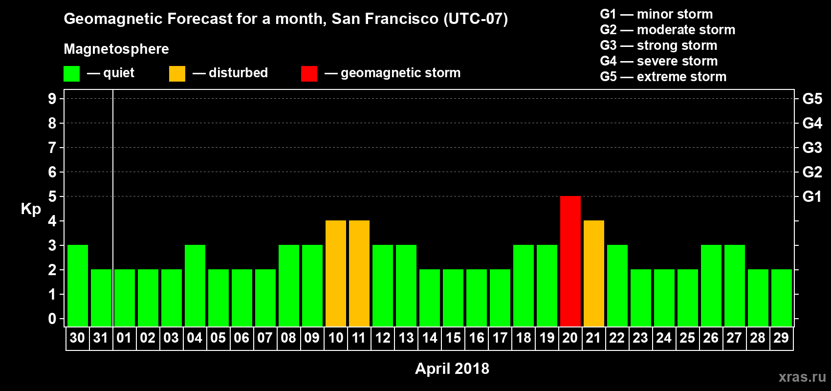 Forecast of the daily maximal value of geomagnetic index Kp for <b>1 month</b> (31 days) <b>from Mar 30, 2018 to Apr 29, 2018</b>