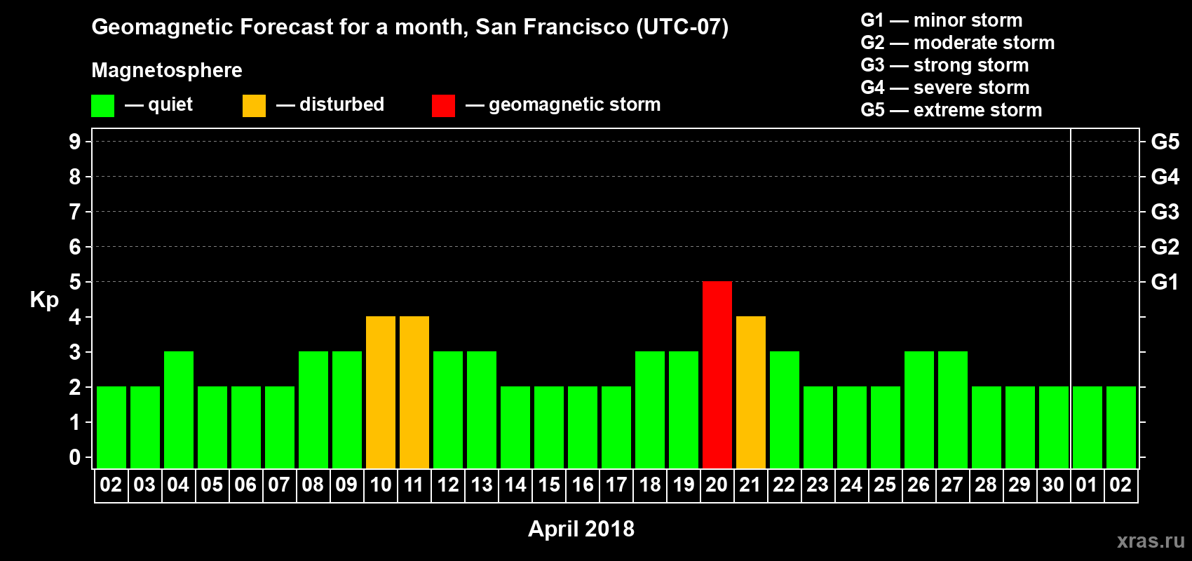 Forecast of the daily maximal value of geomagnetic index Kp for <b>1 month</b> (31 days) <b>from Apr 02, 2018 to May 02, 2018</b>